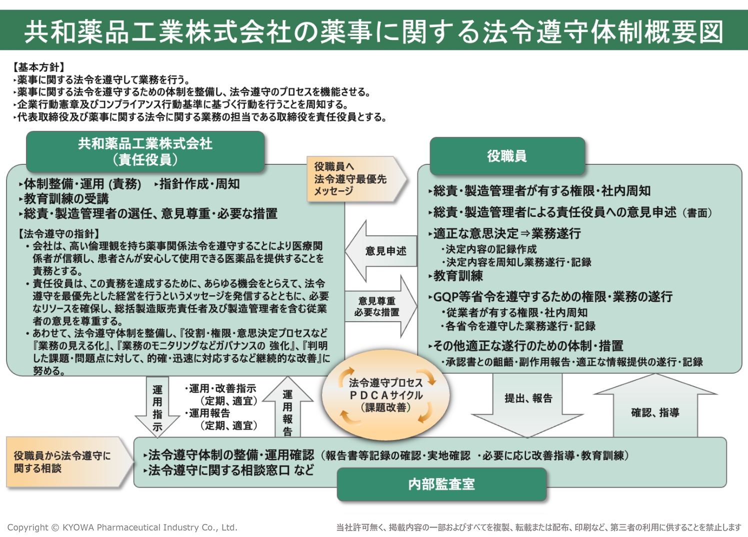 共和薬品工業株式会社の法令遵守体制概要図